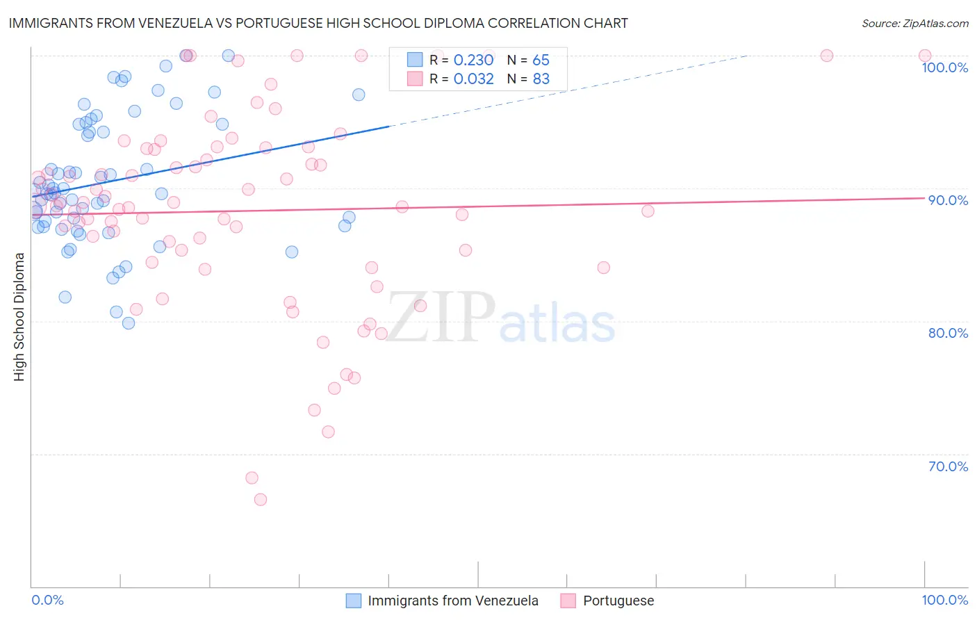 Immigrants from Venezuela vs Portuguese High School Diploma