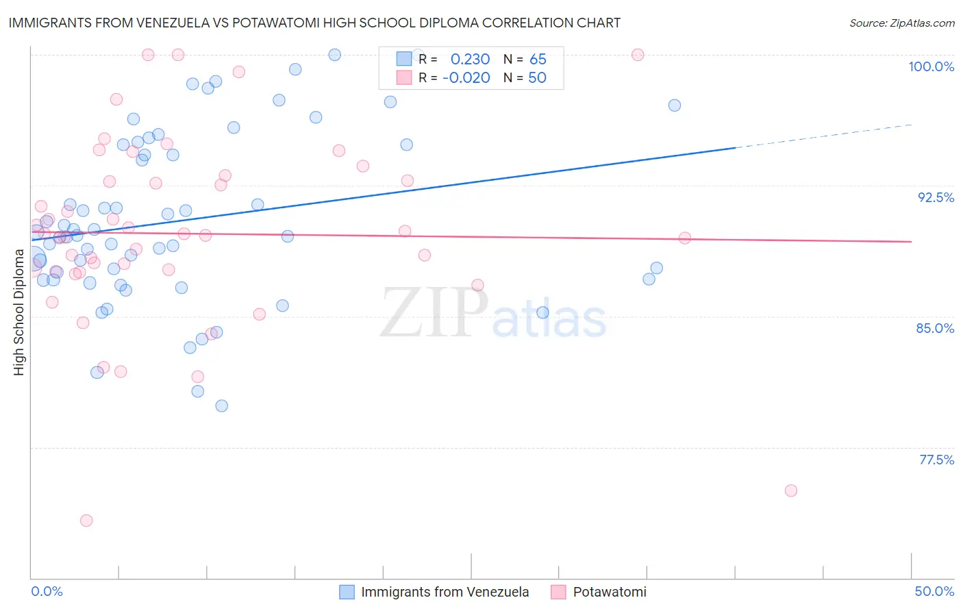 Immigrants from Venezuela vs Potawatomi High School Diploma