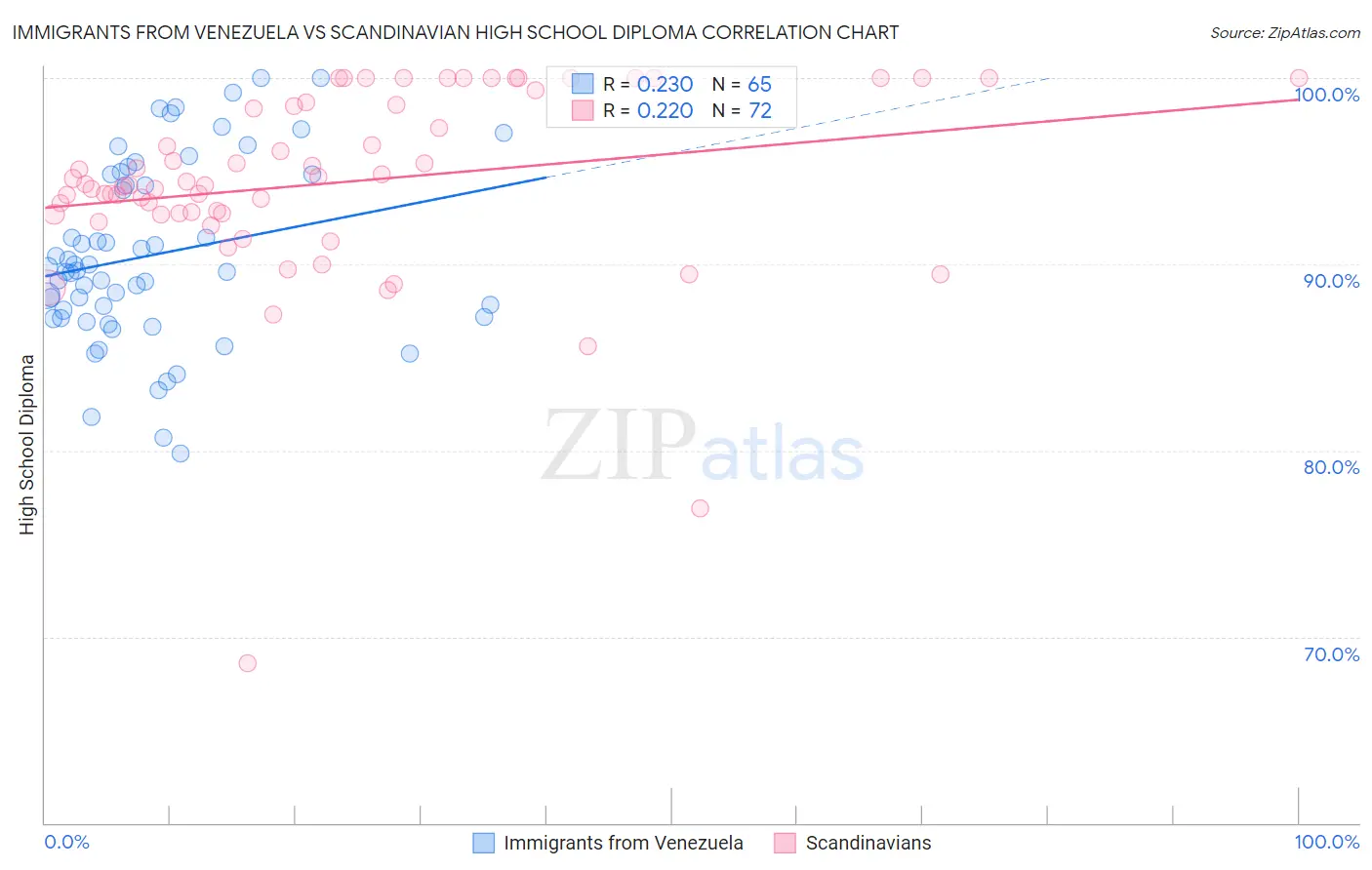 Immigrants from Venezuela vs Scandinavian High School Diploma