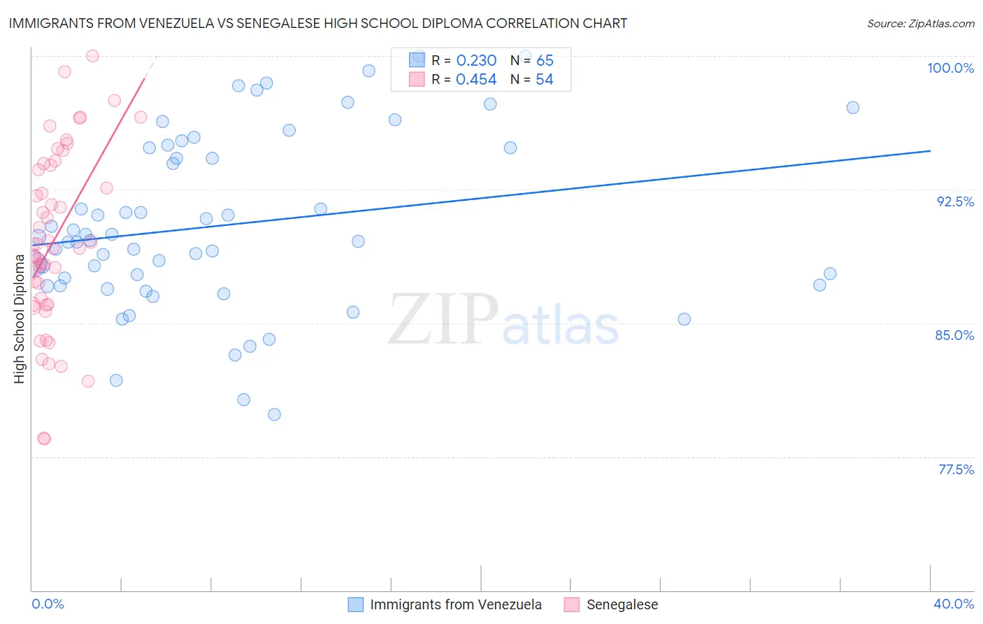 Immigrants from Venezuela vs Senegalese High School Diploma
