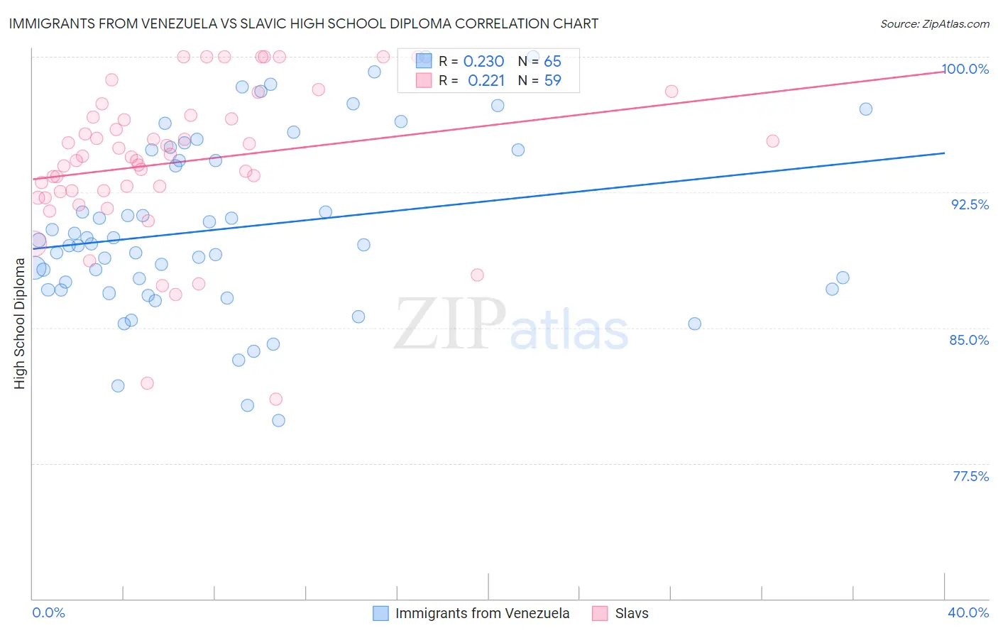 Immigrants from Venezuela vs Slavic High School Diploma