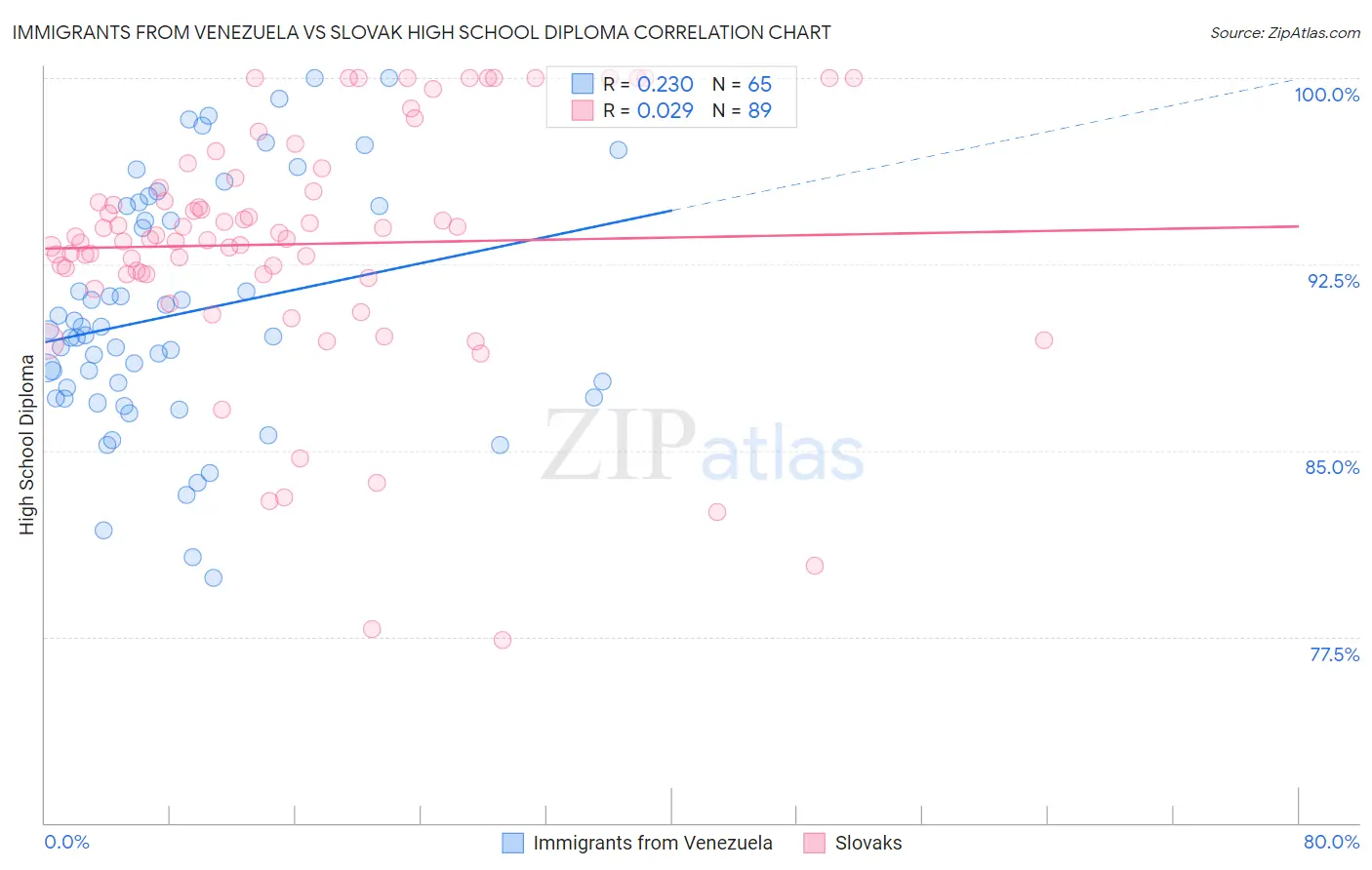 Immigrants from Venezuela vs Slovak High School Diploma