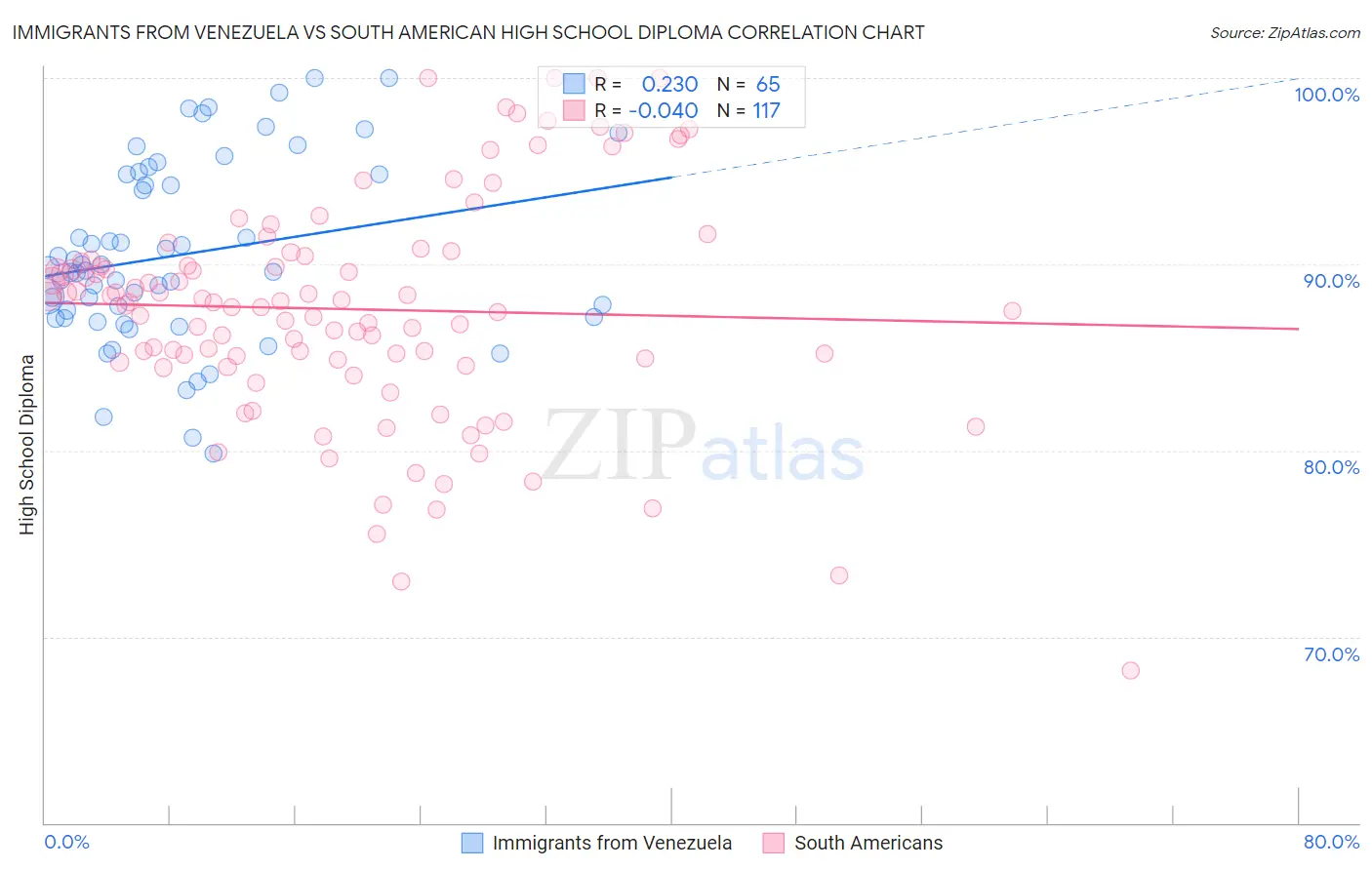 Immigrants from Venezuela vs South American High School Diploma