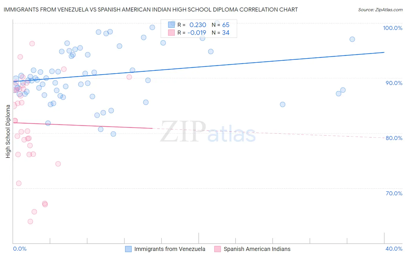 Immigrants from Venezuela vs Spanish American Indian High School Diploma