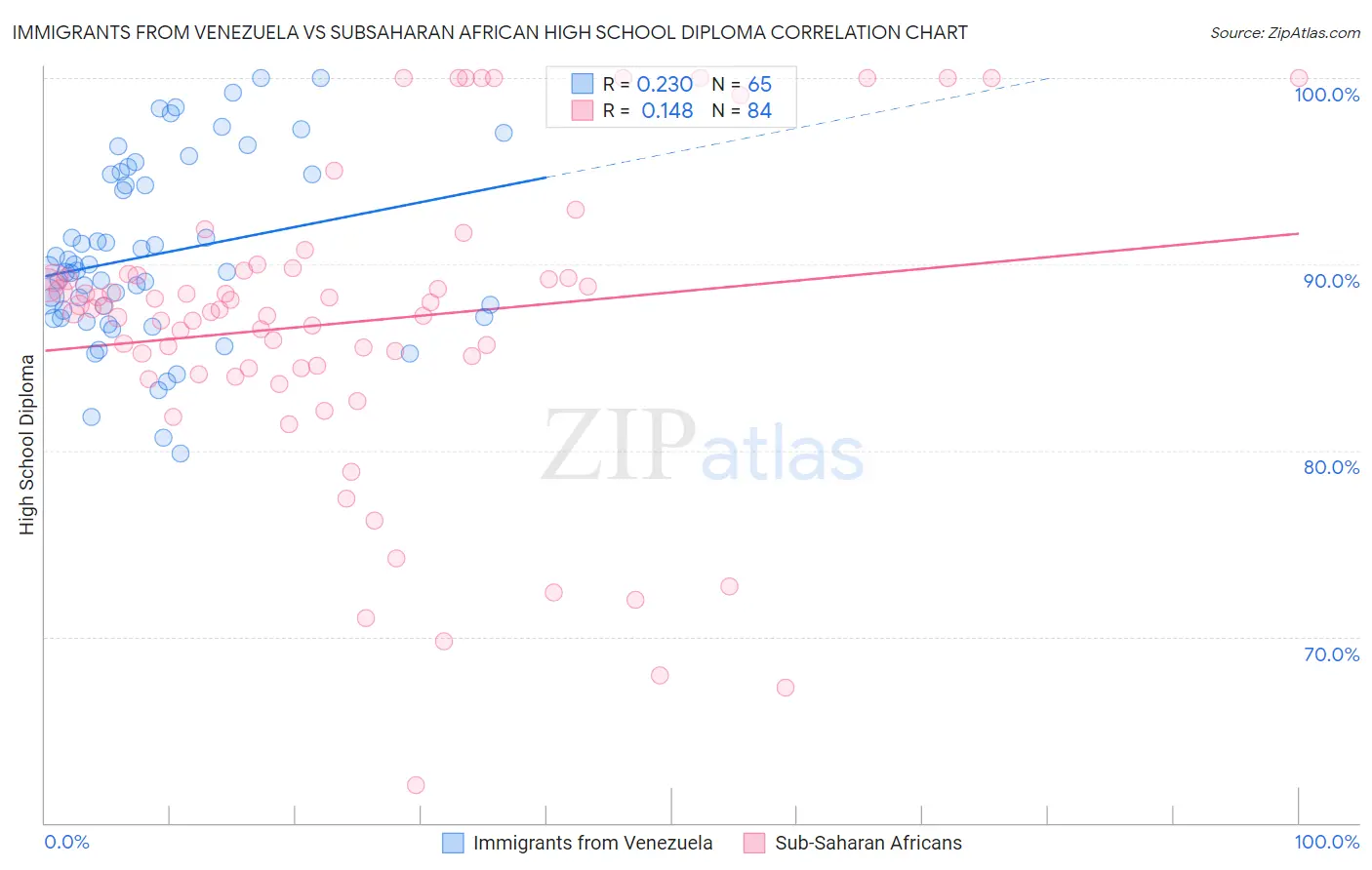 Immigrants from Venezuela vs Subsaharan African High School Diploma