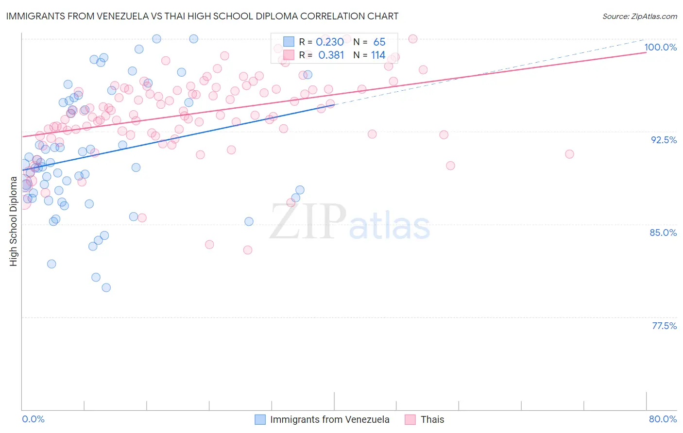 Immigrants from Venezuela vs Thai High School Diploma