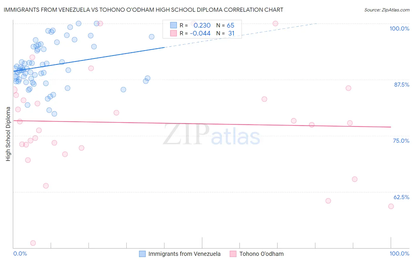 Immigrants from Venezuela vs Tohono O'odham High School Diploma