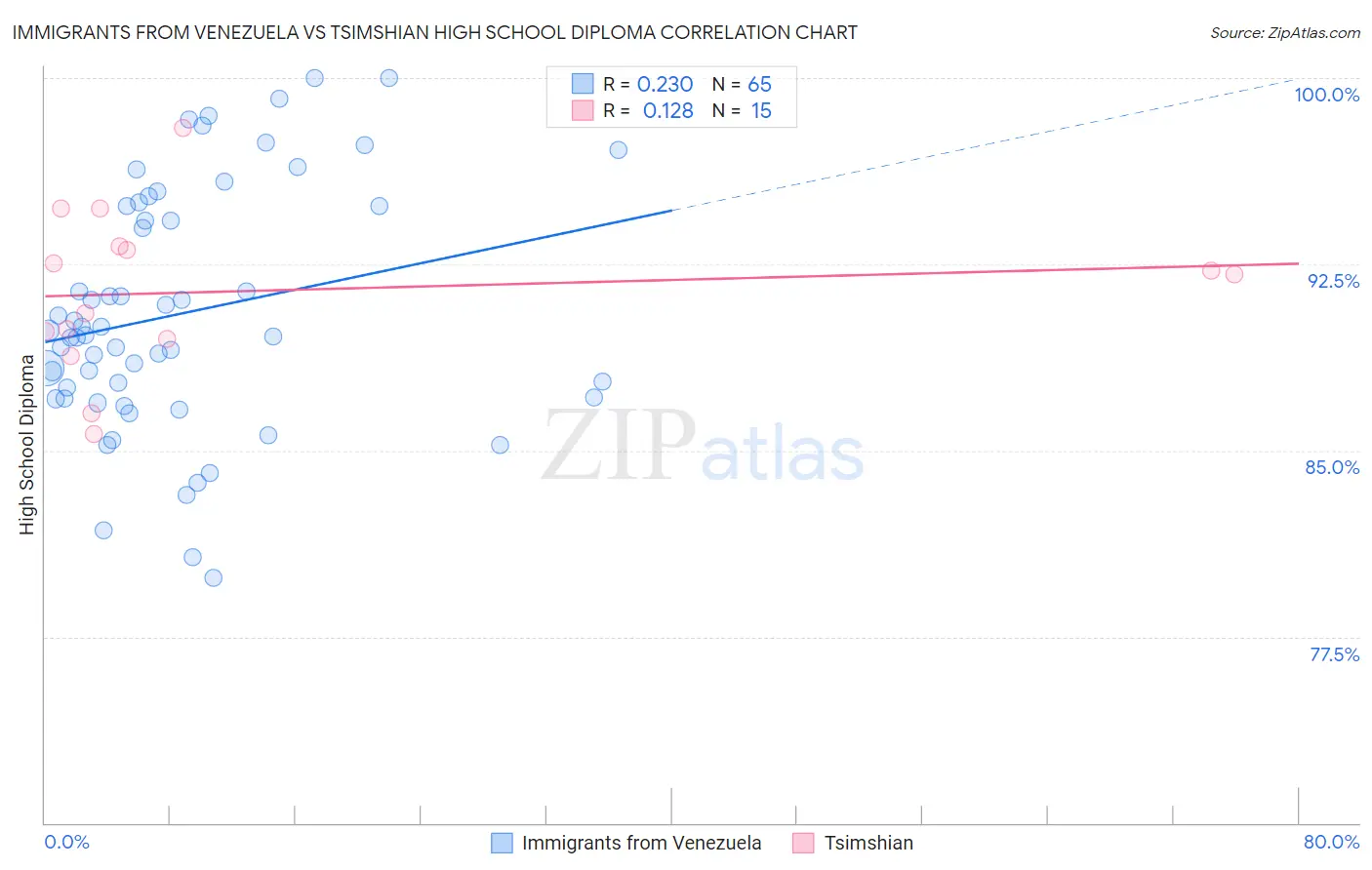 Immigrants from Venezuela vs Tsimshian High School Diploma