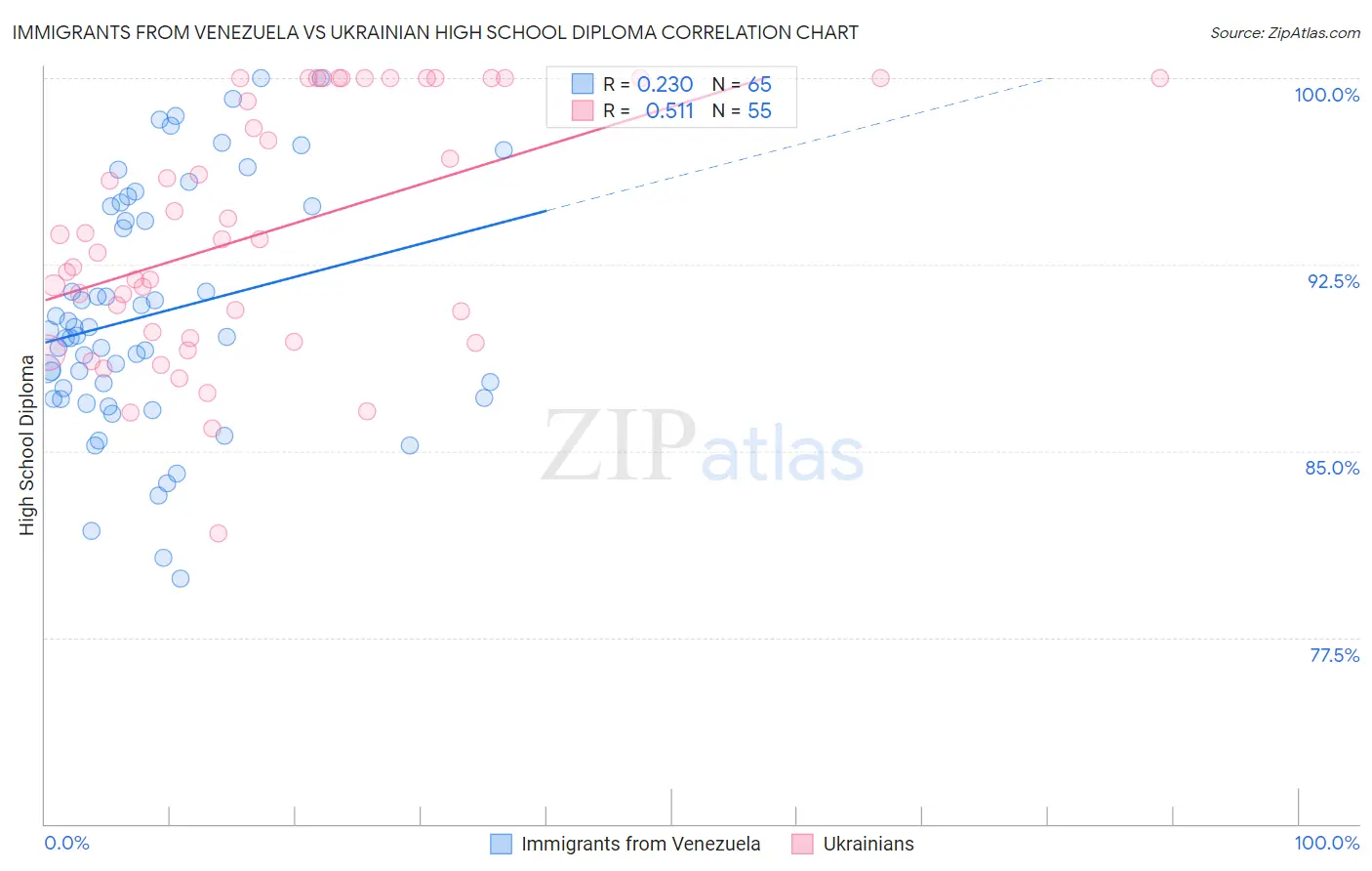 Immigrants from Venezuela vs Ukrainian High School Diploma