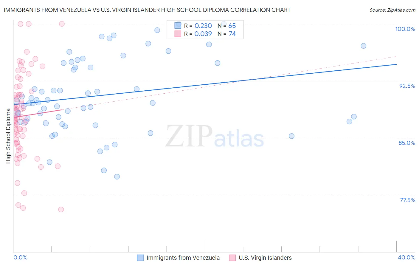 Immigrants from Venezuela vs U.S. Virgin Islander High School Diploma