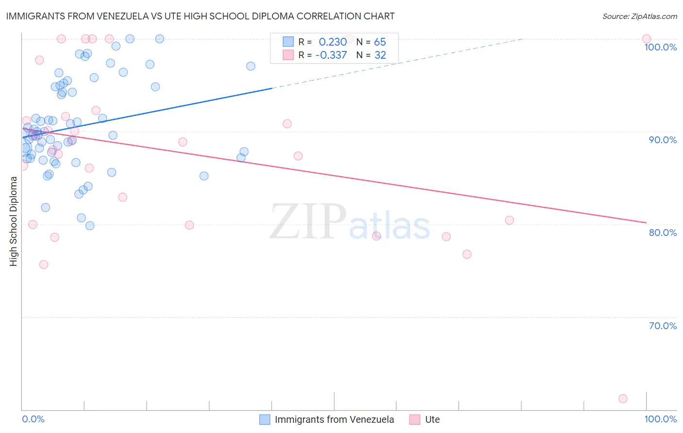 Immigrants from Venezuela vs Ute High School Diploma