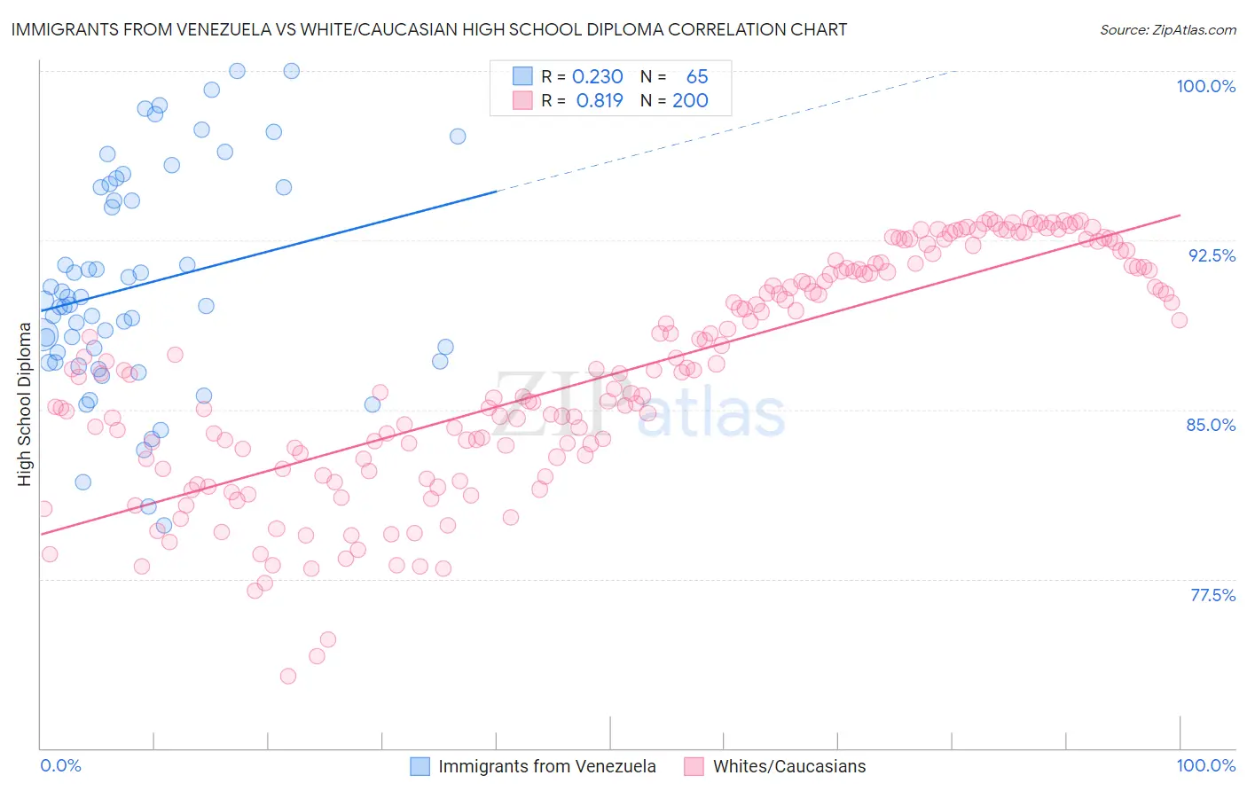 Immigrants from Venezuela vs White/Caucasian High School Diploma