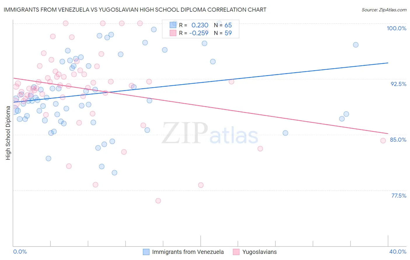Immigrants from Venezuela vs Yugoslavian High School Diploma