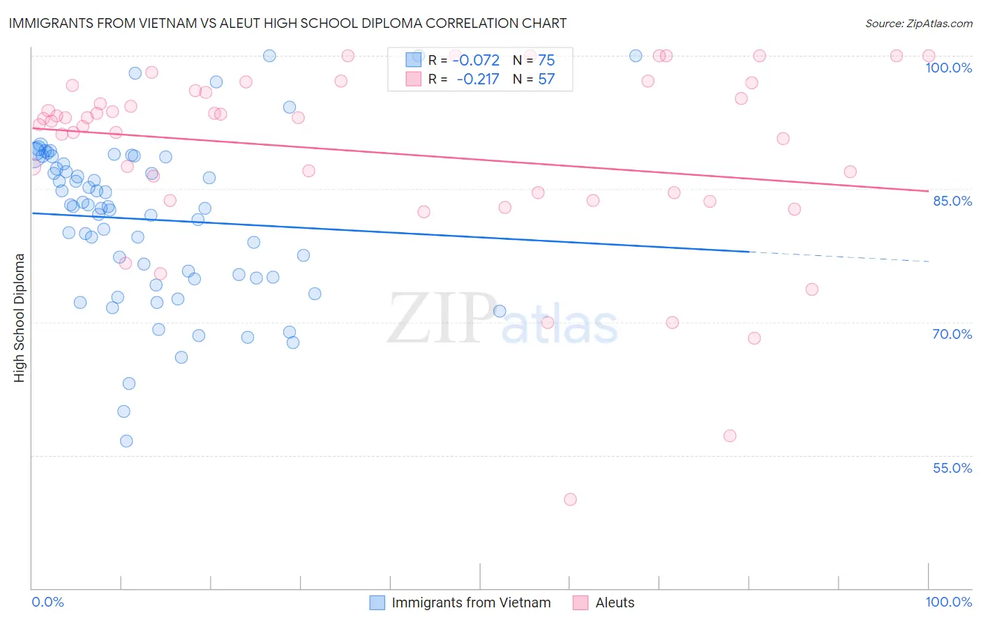 Immigrants from Vietnam vs Aleut High School Diploma