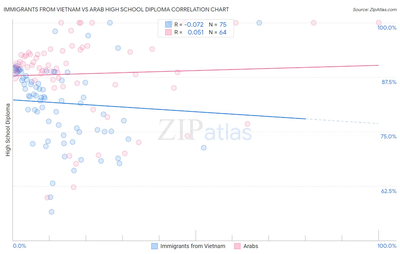 Immigrants from Vietnam vs Arab High School Diploma