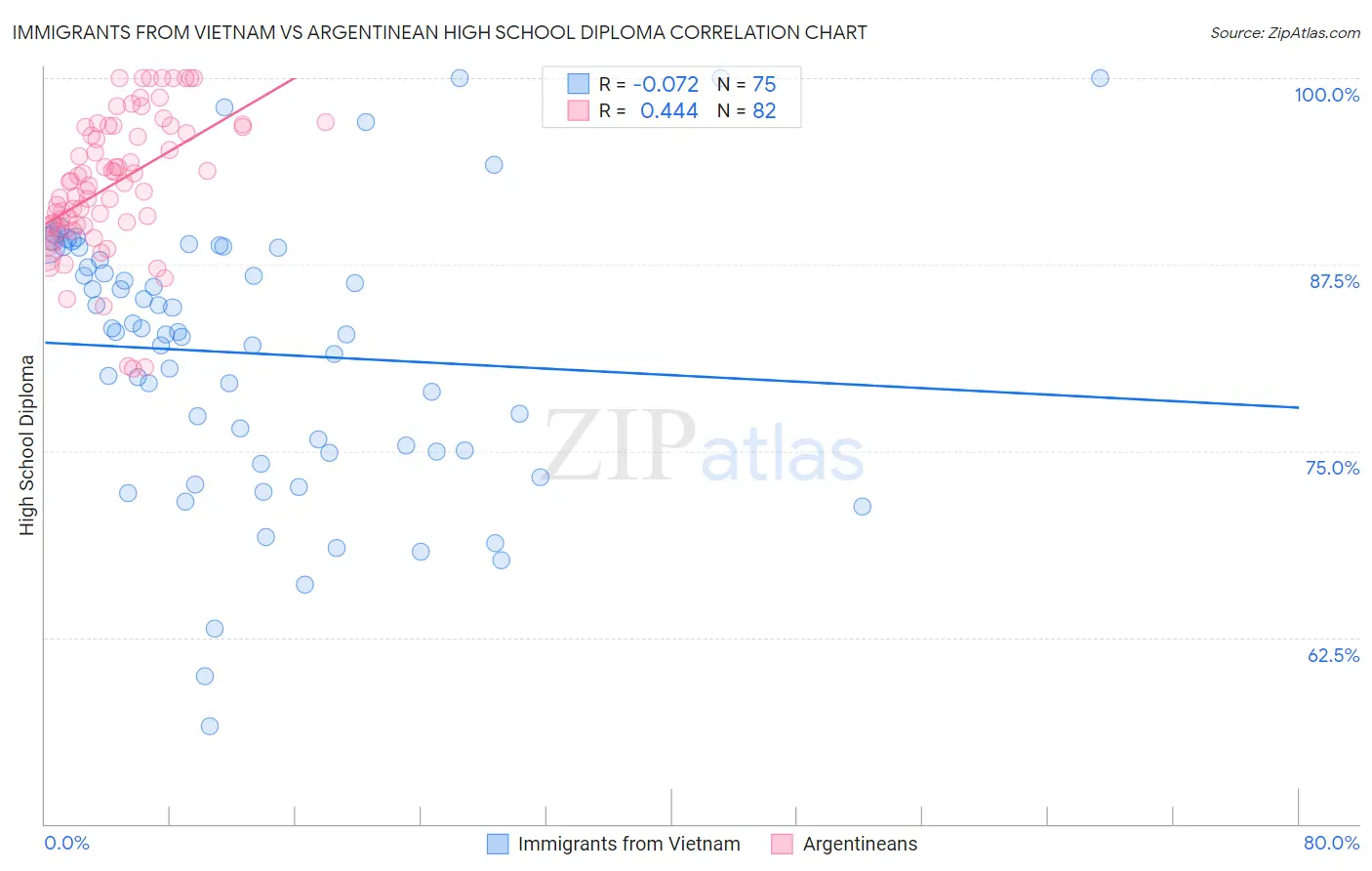 Immigrants from Vietnam vs Argentinean High School Diploma