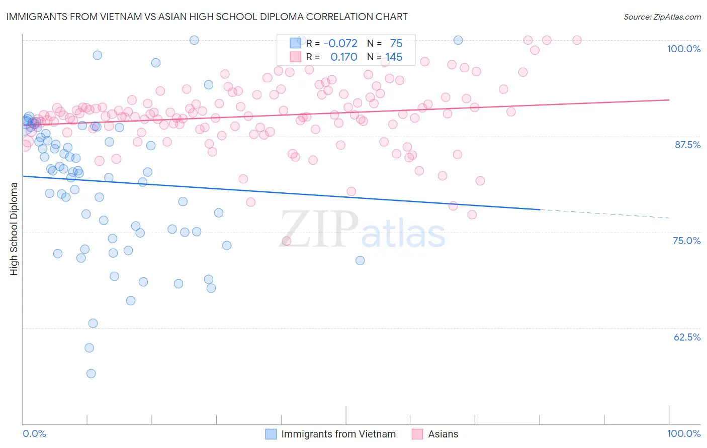 Immigrants from Vietnam vs Asian High School Diploma