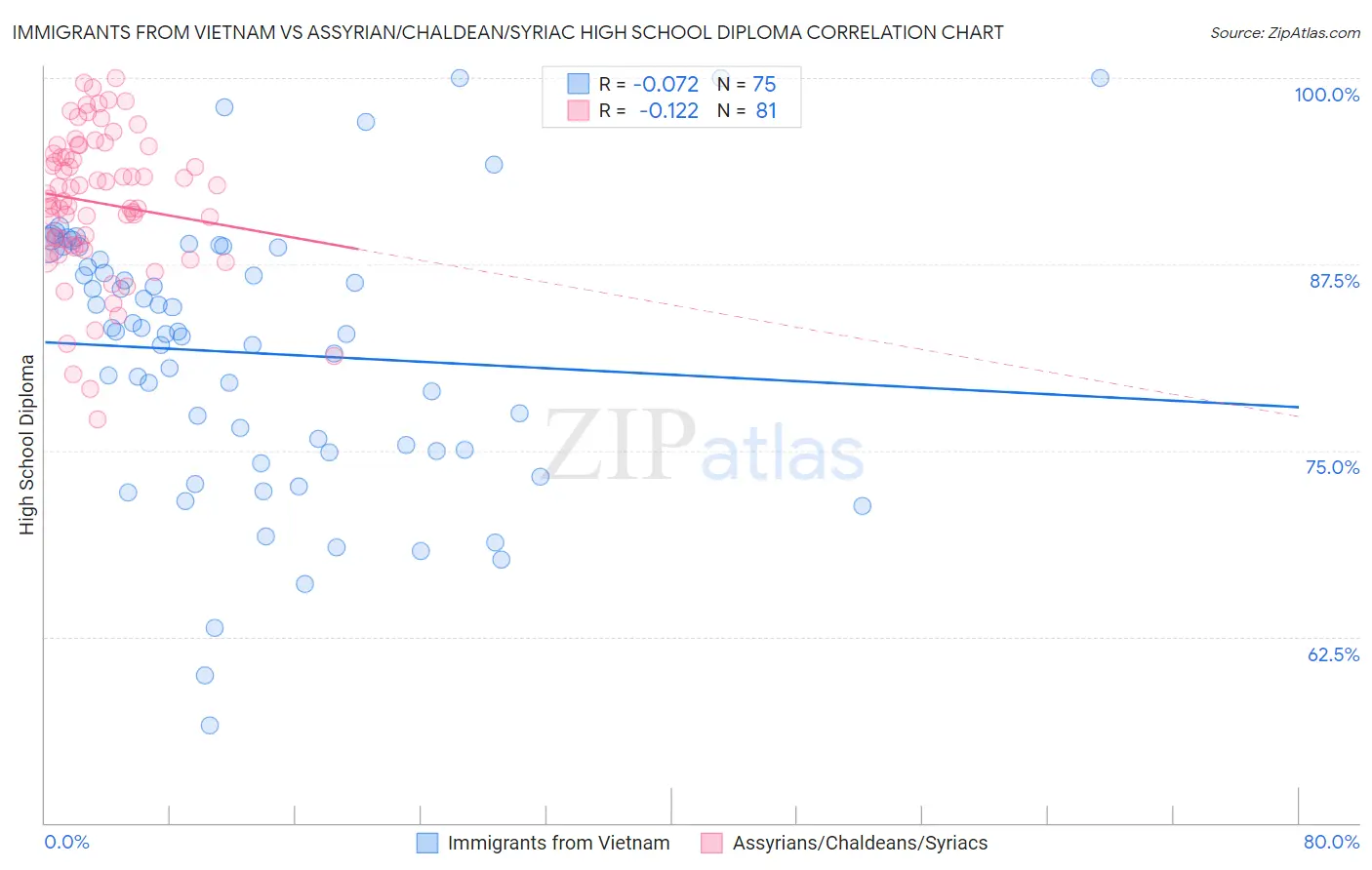 Immigrants from Vietnam vs Assyrian/Chaldean/Syriac High School Diploma