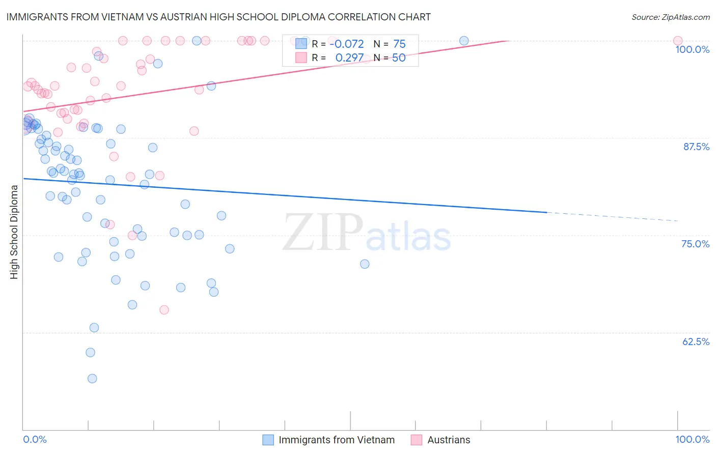 Immigrants from Vietnam vs Austrian High School Diploma