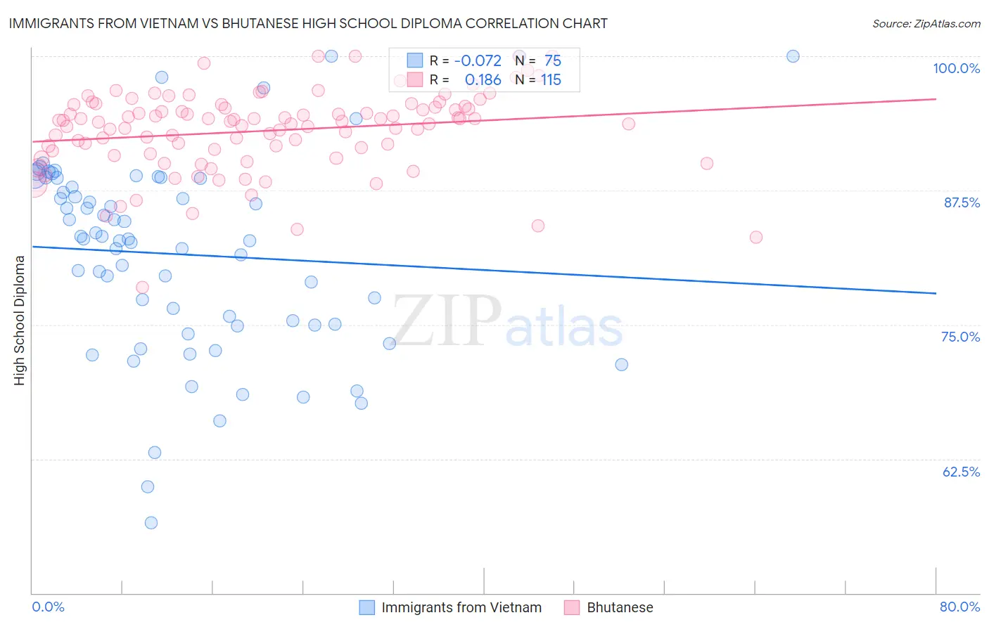 Immigrants from Vietnam vs Bhutanese High School Diploma