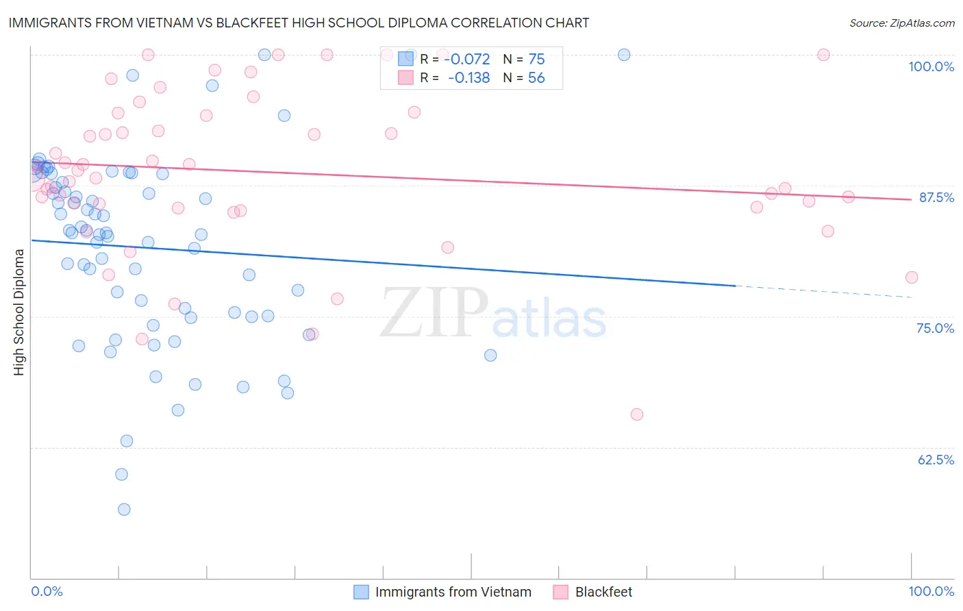 Immigrants from Vietnam vs Blackfeet High School Diploma