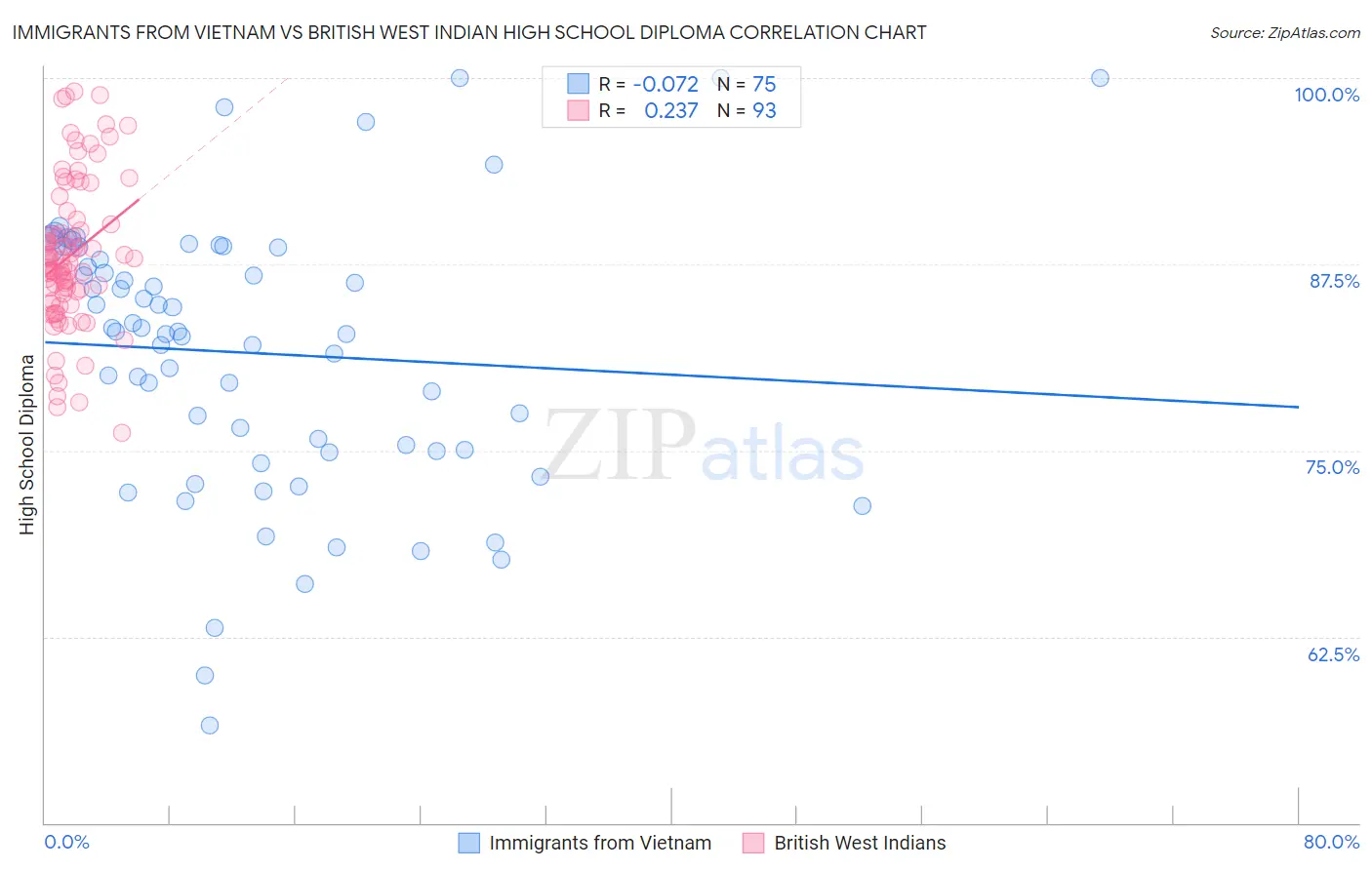 Immigrants from Vietnam vs British West Indian High School Diploma