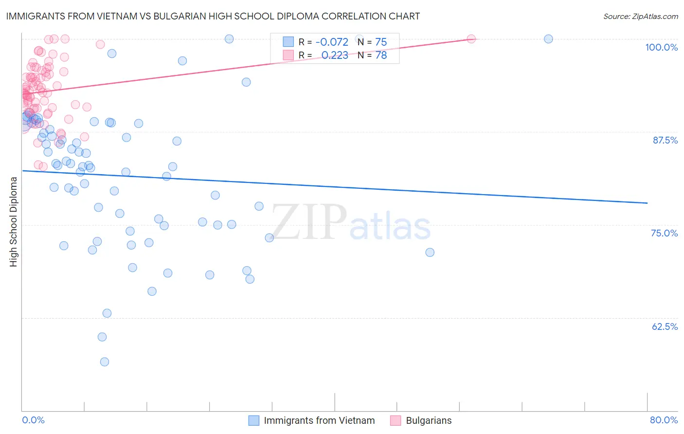 Immigrants from Vietnam vs Bulgarian High School Diploma