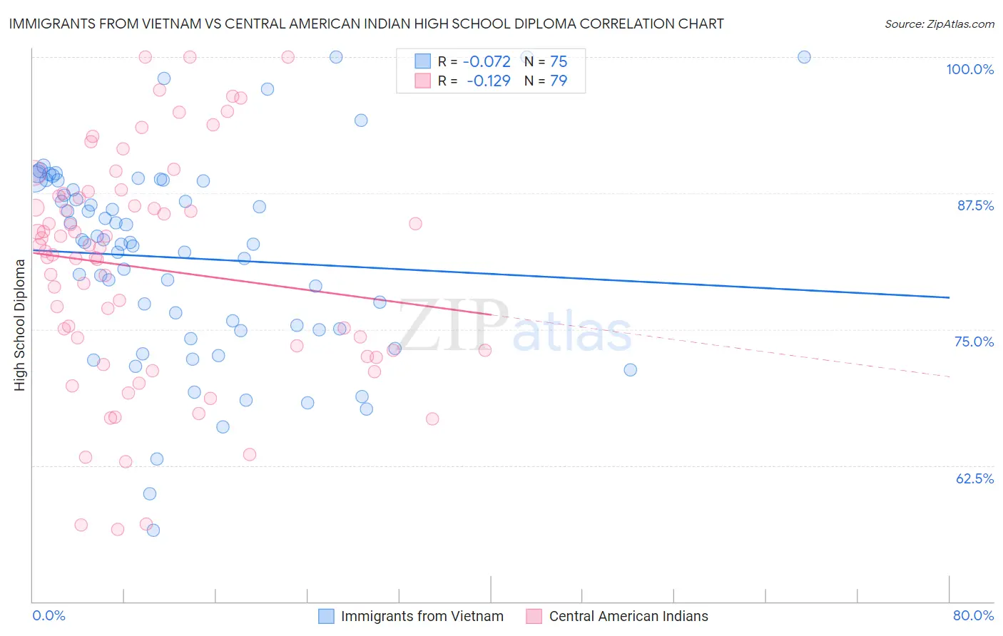 Immigrants from Vietnam vs Central American Indian High School Diploma