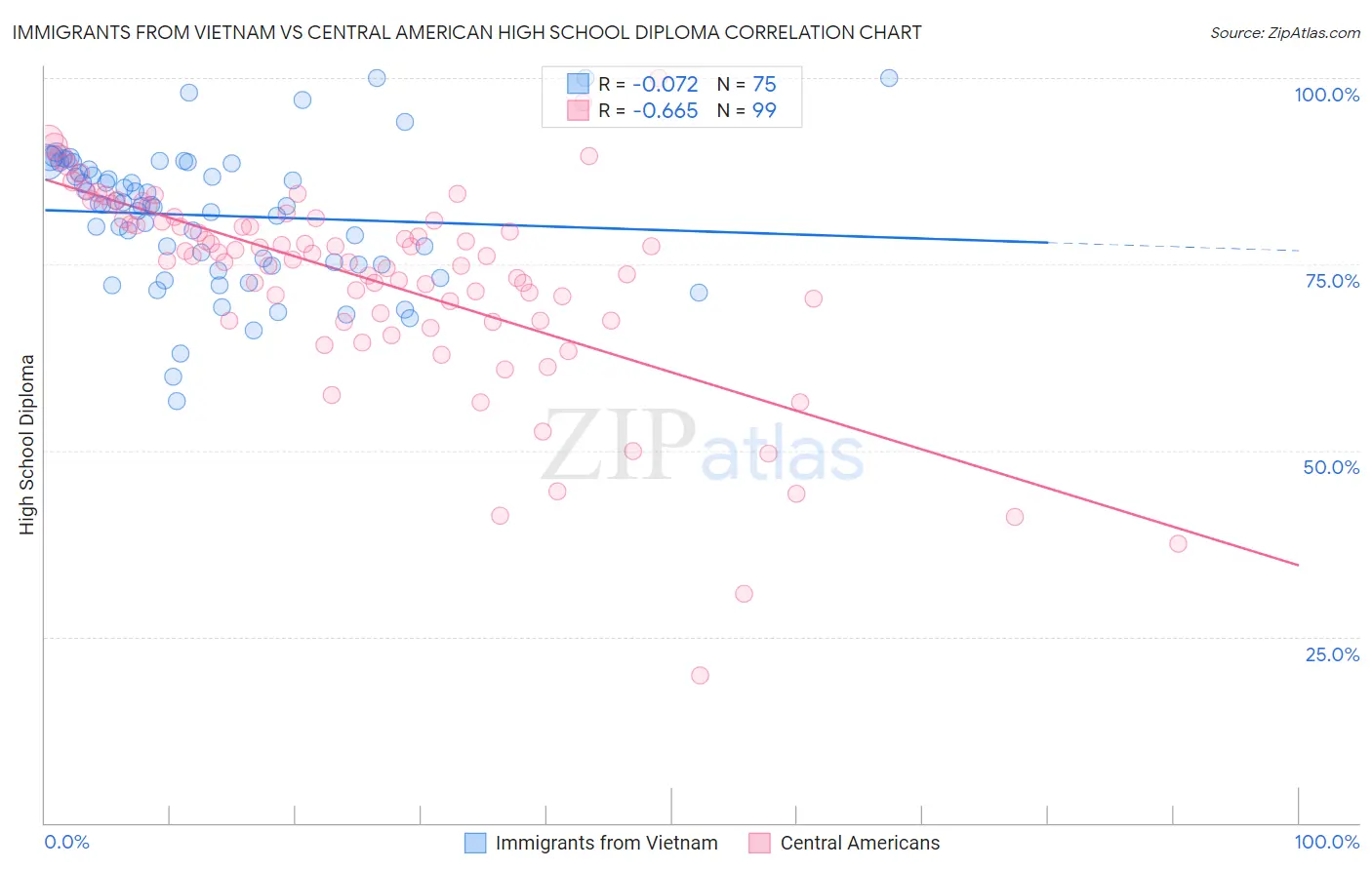 Immigrants from Vietnam vs Central American High School Diploma