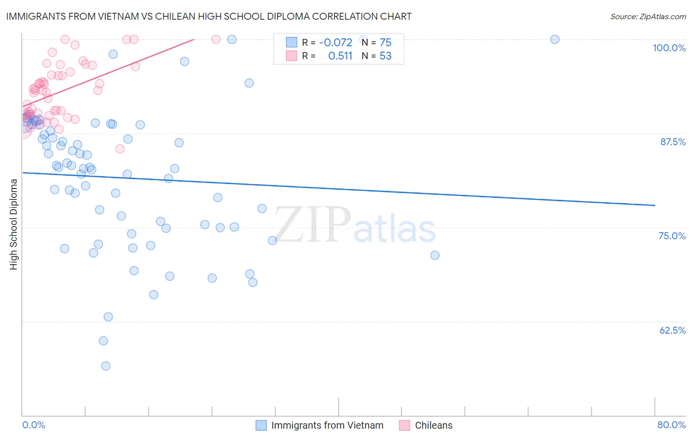 Immigrants from Vietnam vs Chilean High School Diploma