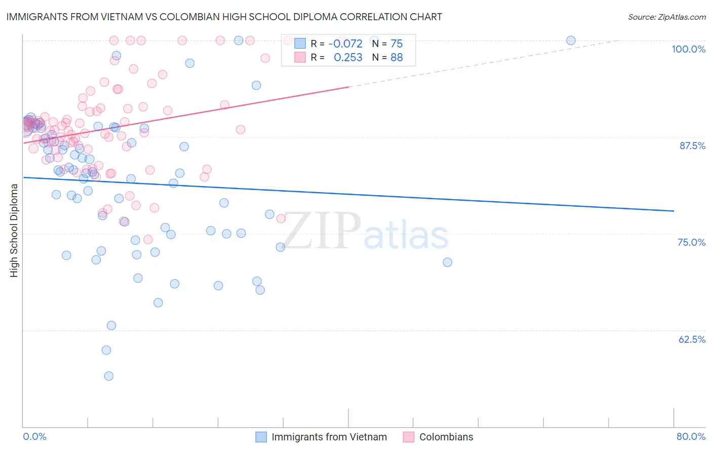 Immigrants from Vietnam vs Colombian High School Diploma