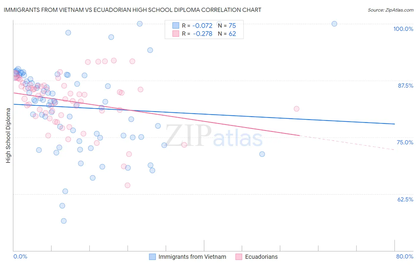 Immigrants from Vietnam vs Ecuadorian High School Diploma