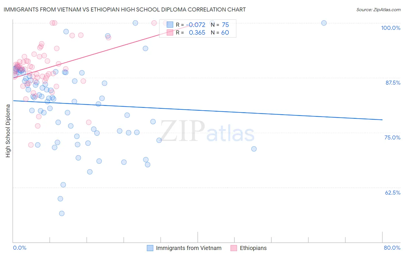 Immigrants from Vietnam vs Ethiopian High School Diploma