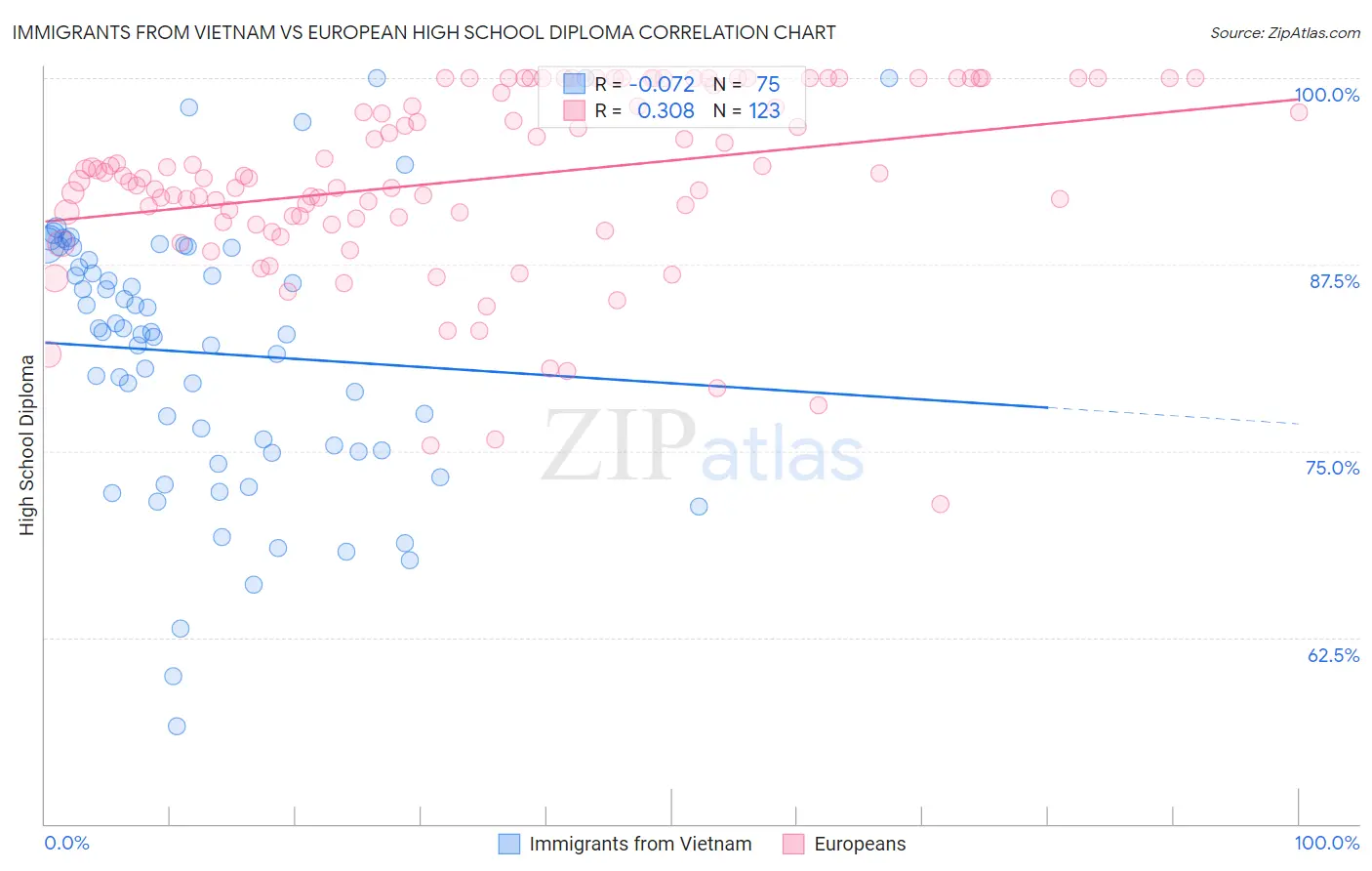 Immigrants from Vietnam vs European High School Diploma