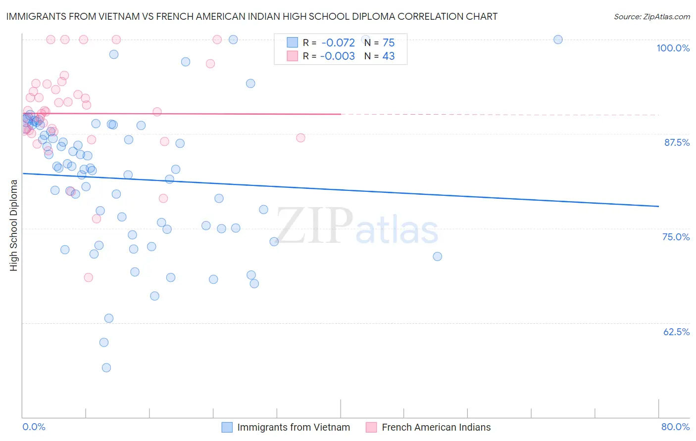 Immigrants from Vietnam vs French American Indian High School Diploma