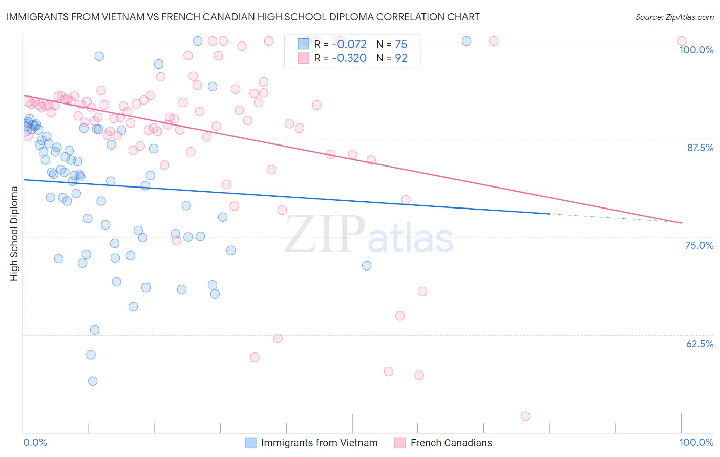 Immigrants from Vietnam vs French Canadian High School Diploma