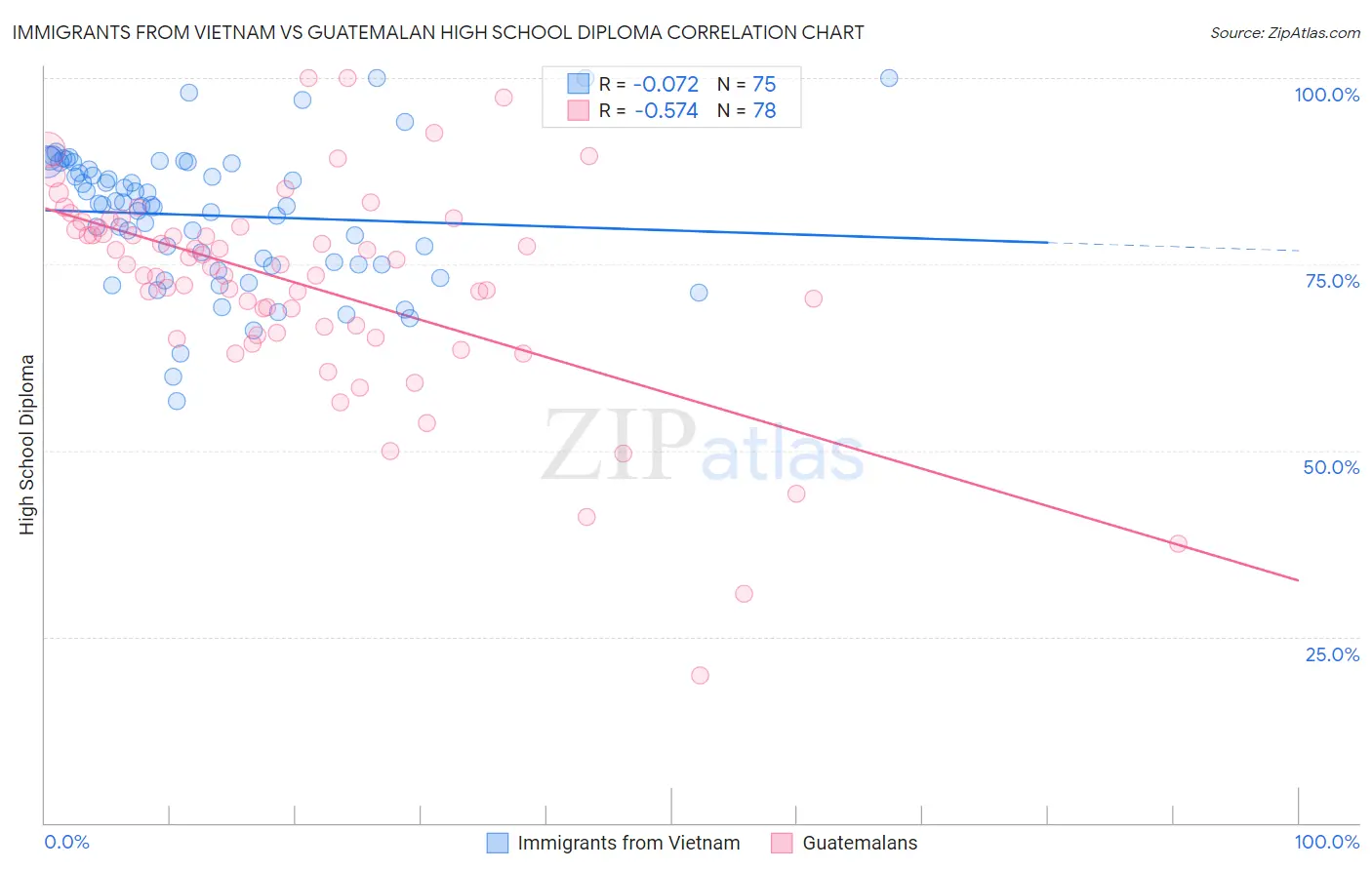 Immigrants from Vietnam vs Guatemalan High School Diploma