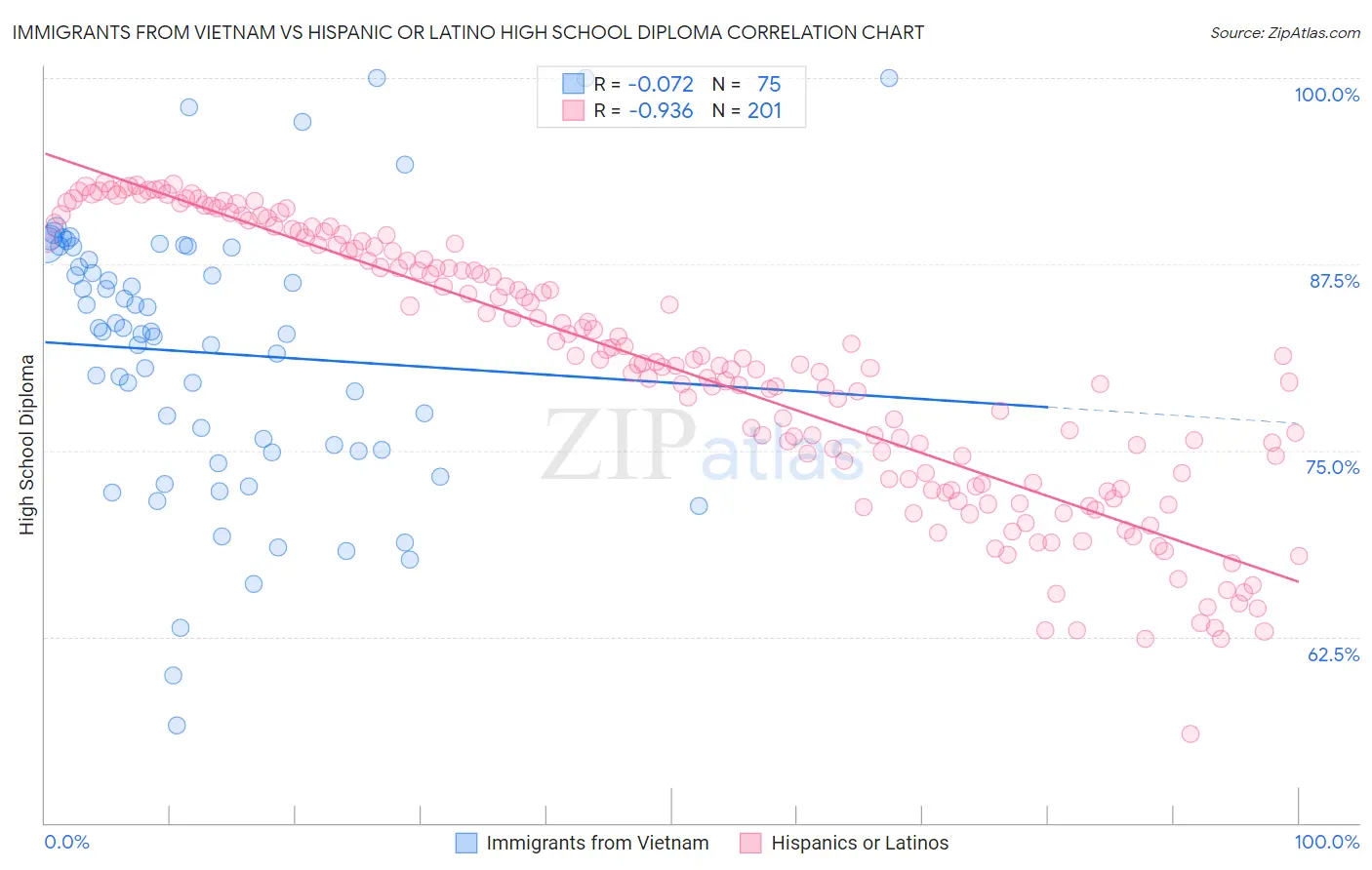 Immigrants from Vietnam vs Hispanic or Latino High School Diploma
