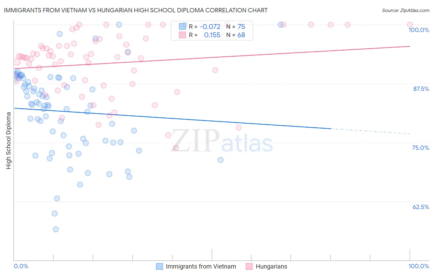 Immigrants from Vietnam vs Hungarian High School Diploma