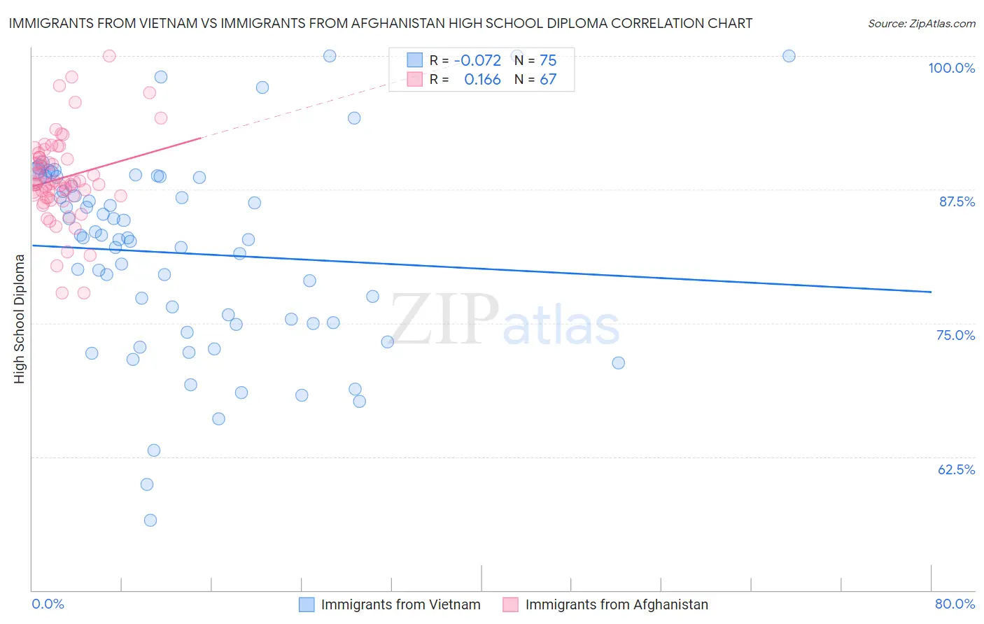 Immigrants from Vietnam vs Immigrants from Afghanistan High School Diploma