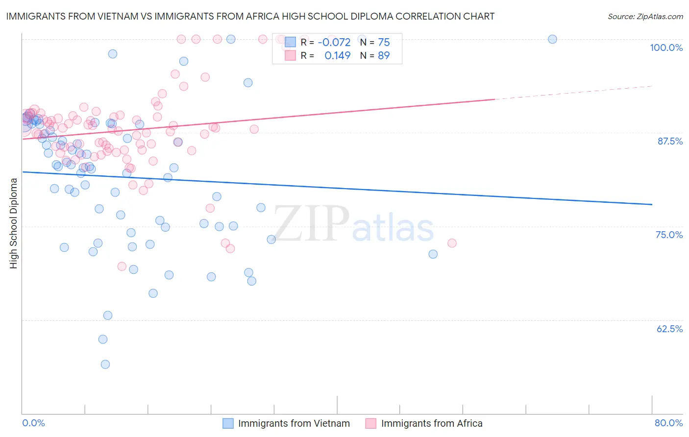 Immigrants from Vietnam vs Immigrants from Africa High School Diploma