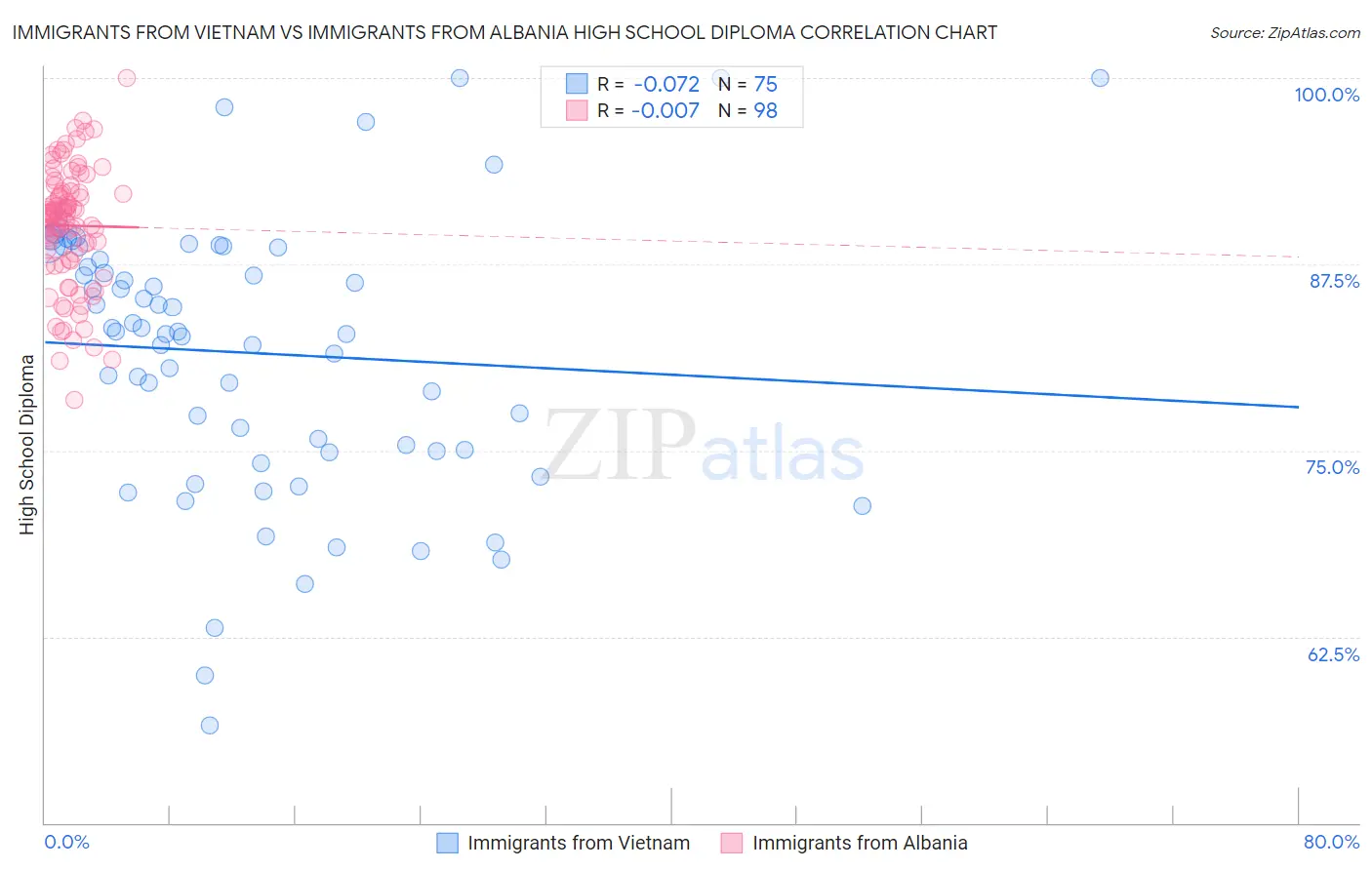 Immigrants from Vietnam vs Immigrants from Albania High School Diploma