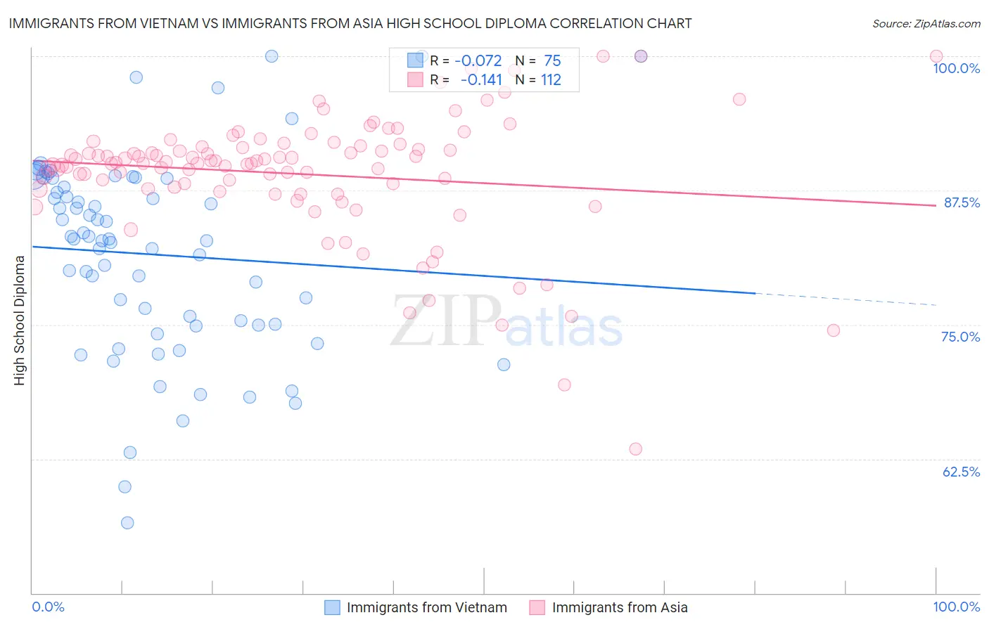 Immigrants from Vietnam vs Immigrants from Asia High School Diploma