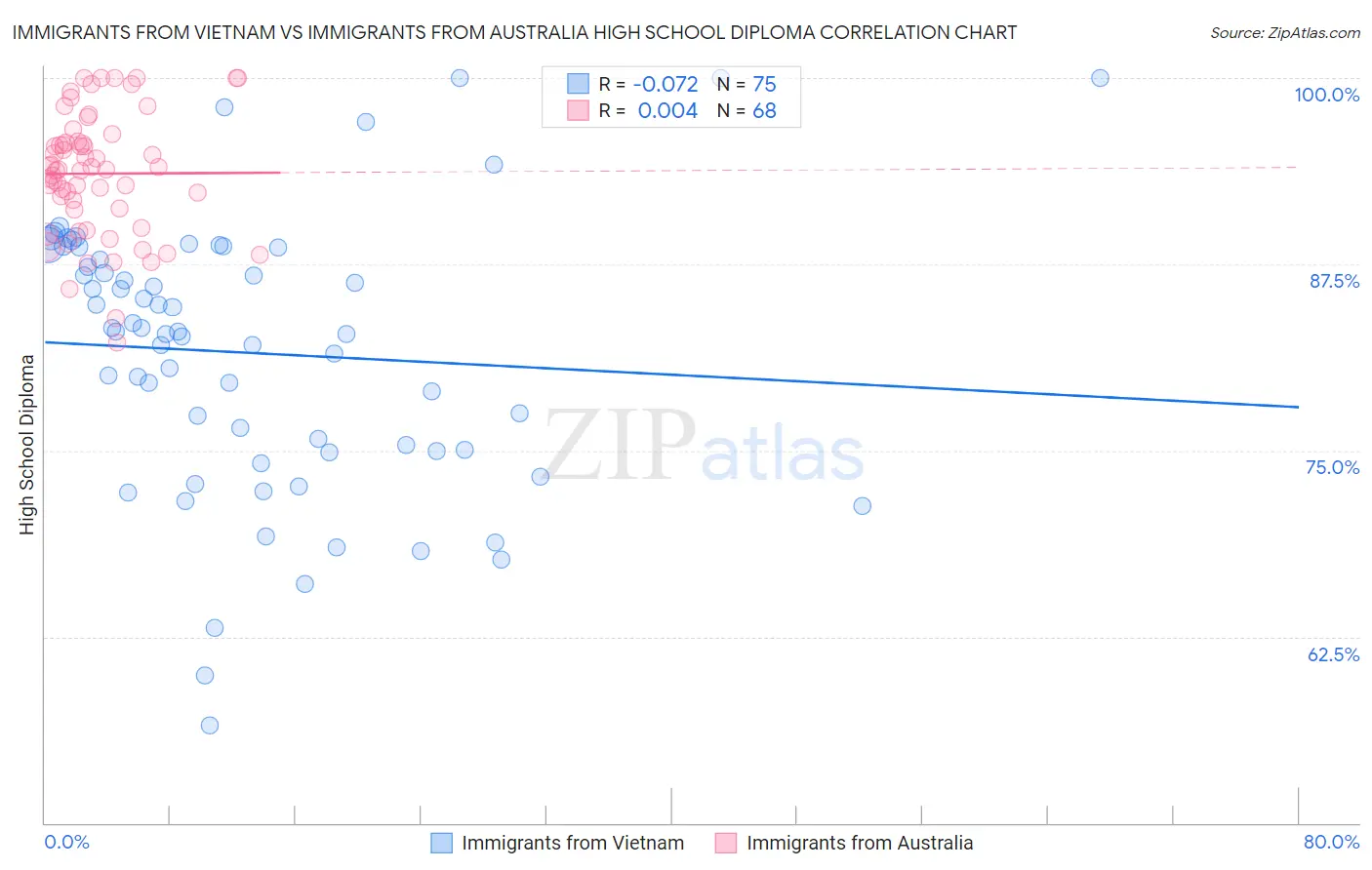 Immigrants from Vietnam vs Immigrants from Australia High School Diploma