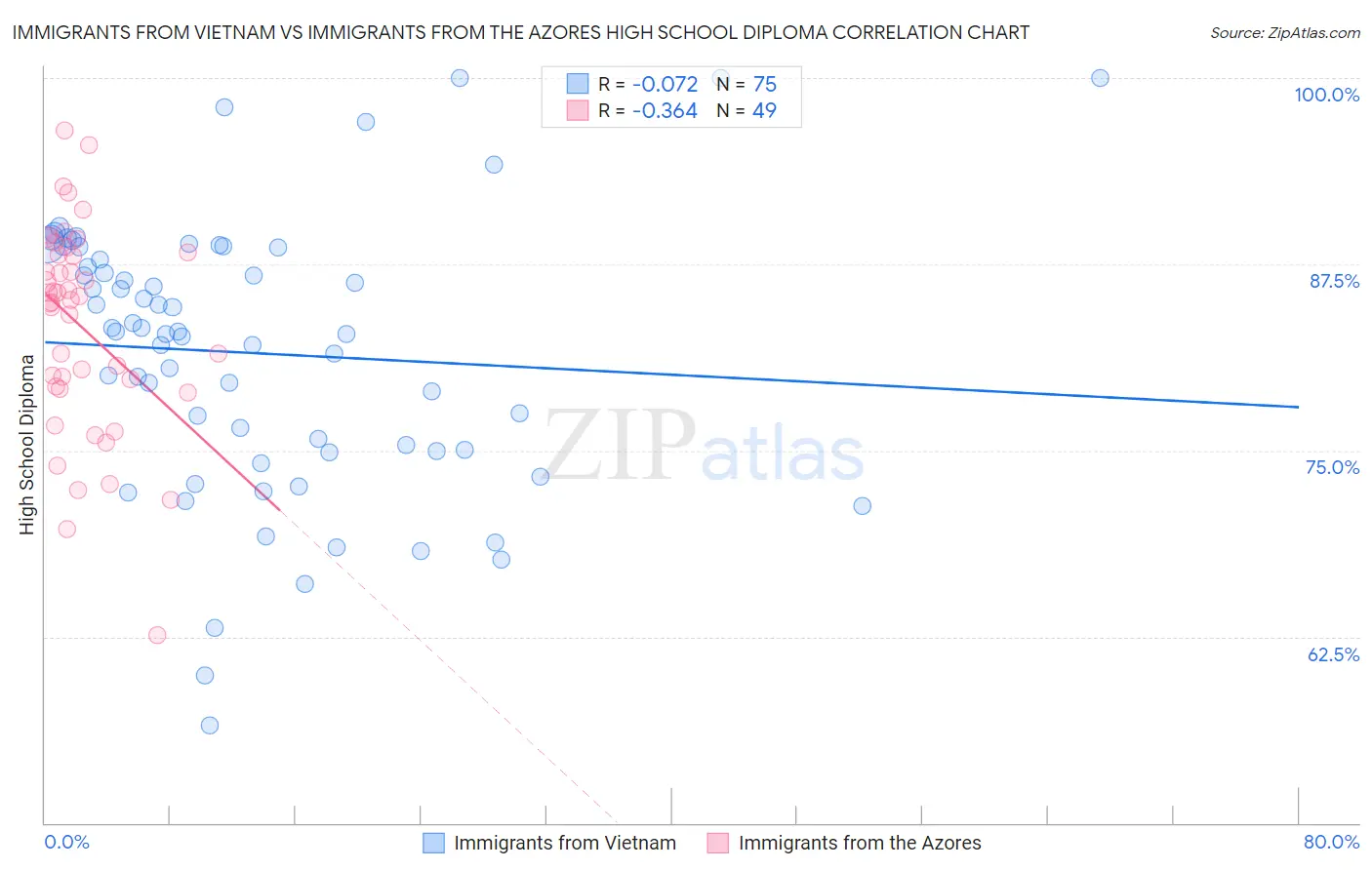 Immigrants from Vietnam vs Immigrants from the Azores High School Diploma