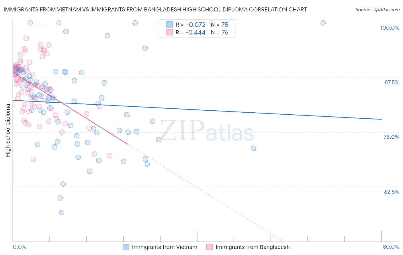 Immigrants from Vietnam vs Immigrants from Bangladesh High School Diploma