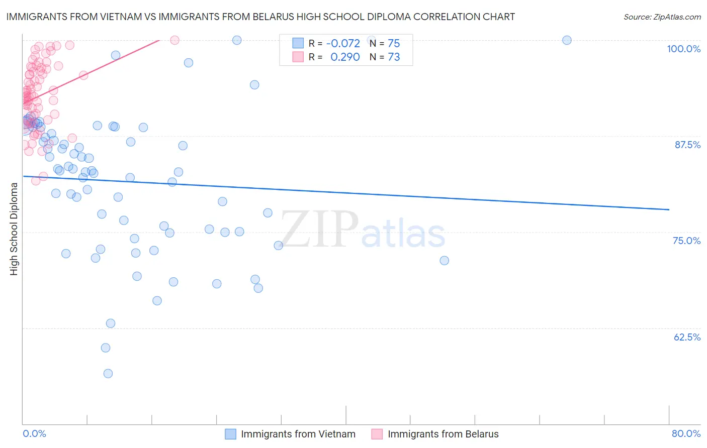 Immigrants from Vietnam vs Immigrants from Belarus High School Diploma