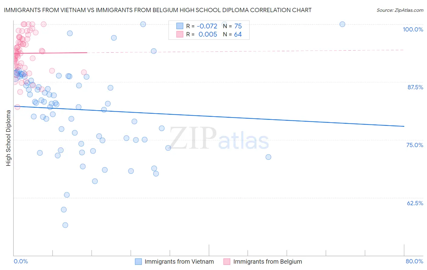Immigrants from Vietnam vs Immigrants from Belgium High School Diploma