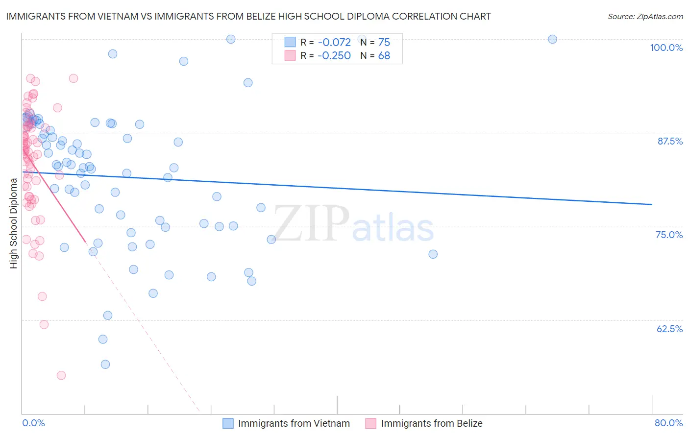 Immigrants from Vietnam vs Immigrants from Belize High School Diploma