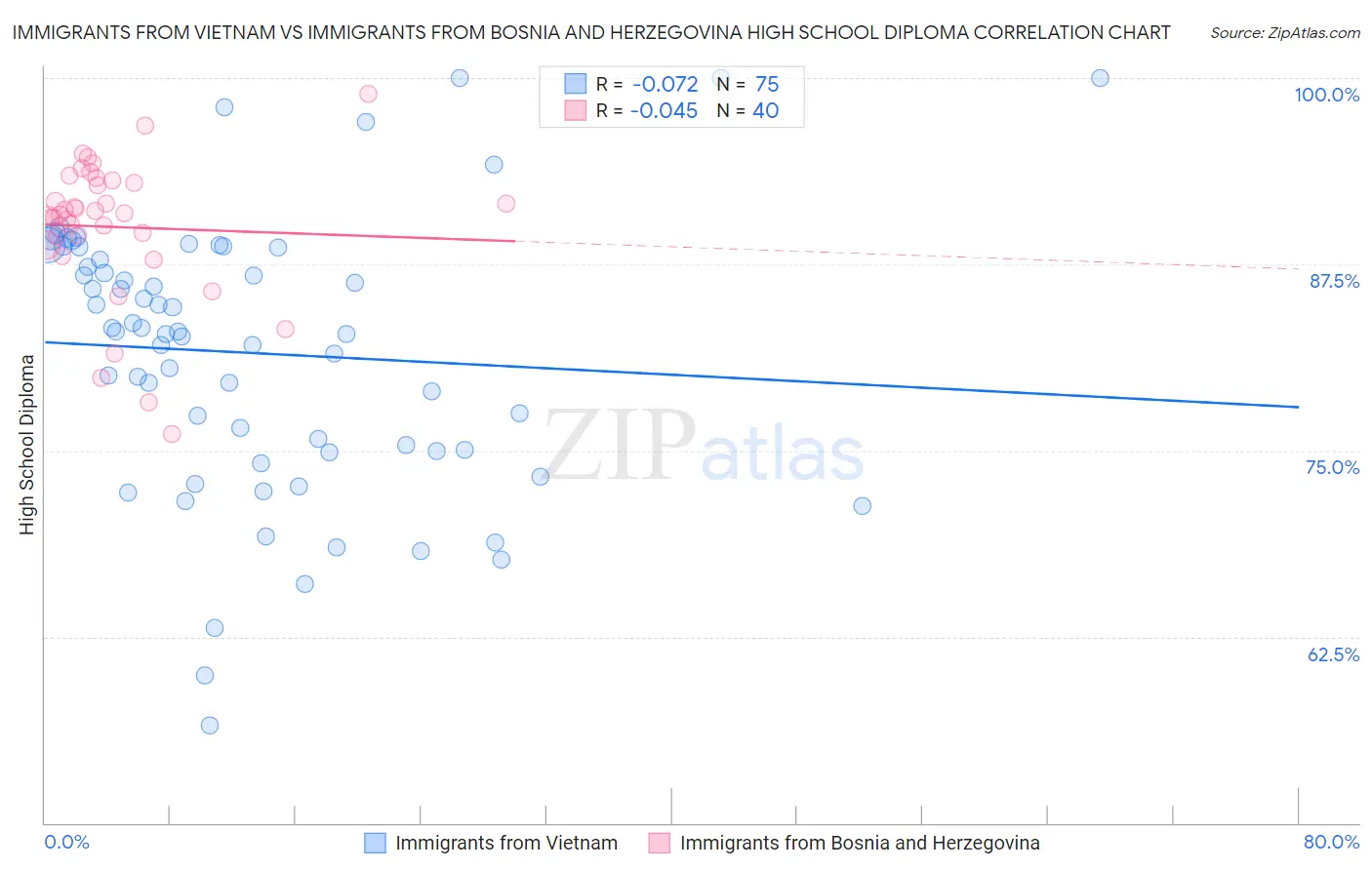 Immigrants from Vietnam vs Immigrants from Bosnia and Herzegovina High School Diploma